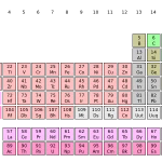 800px-Periodic_table.svg reliable memory technique for mastering the periodic table